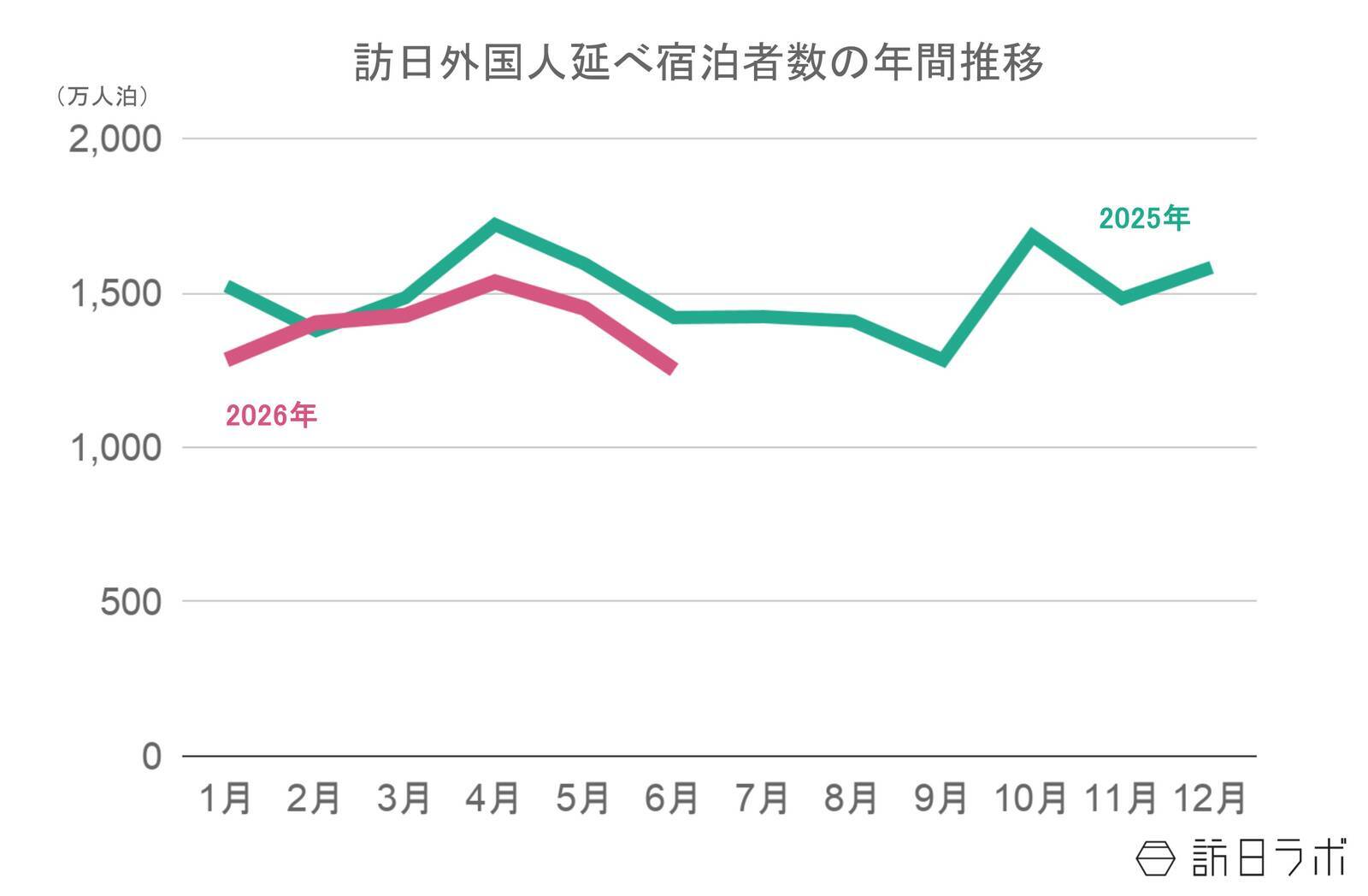 【速報】6月外国人宿泊数は1,251万　5月国籍別、米国が前月に続き首位【観光庁 宿泊旅行統計 2026年5月・2026年6月】