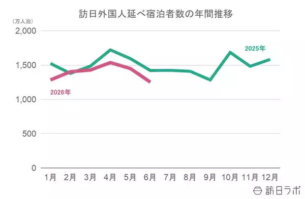 「【速報】6月外国人宿泊数は1,251万　5月国籍別、米国が前月に続き首位【観光庁 宿泊旅行統計 2026年5月・2026年6月】」の画像