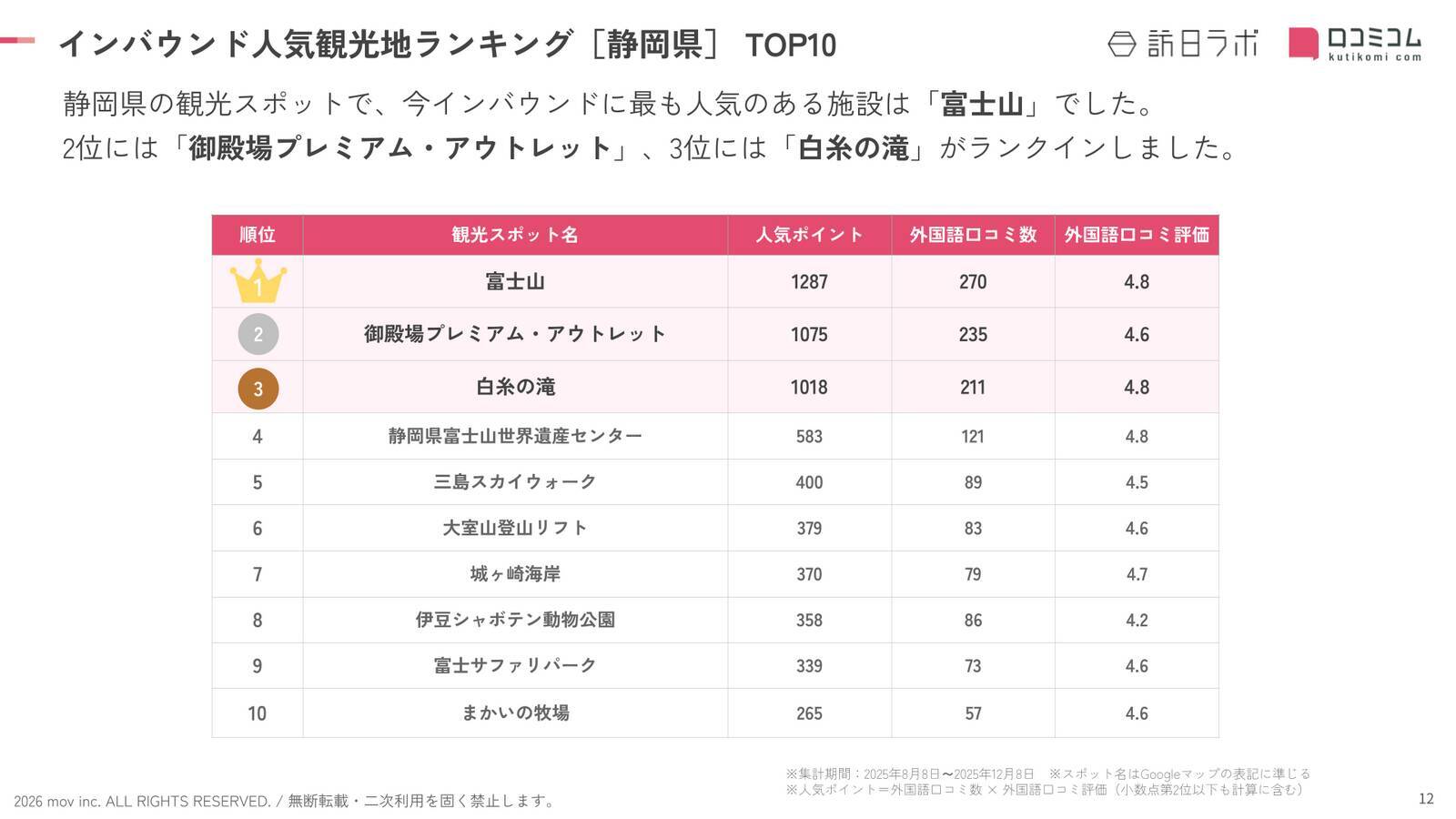 【2026年最新】静岡で外国人に人気の観光スポット：三島スカイウォークが5位、1位は？