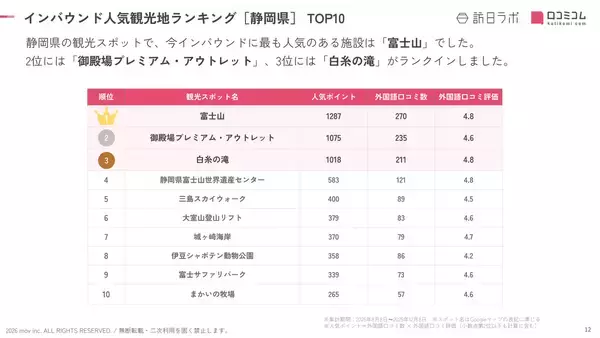 「【2026年最新】静岡で外国人に人気の観光スポット：三島スカイウォークが5位、1位は？」の画像