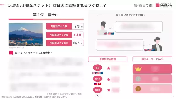 「【2026年最新】静岡で外国人に人気の観光スポット：三島スカイウォークが5位、1位は？」の画像