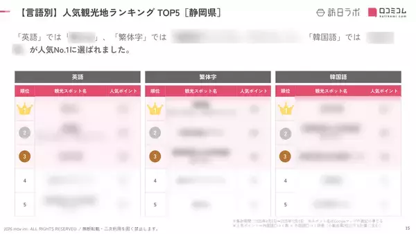 「【2026年最新】静岡で外国人に人気の観光スポット：三島スカイウォークが5位、1位は？」の画像