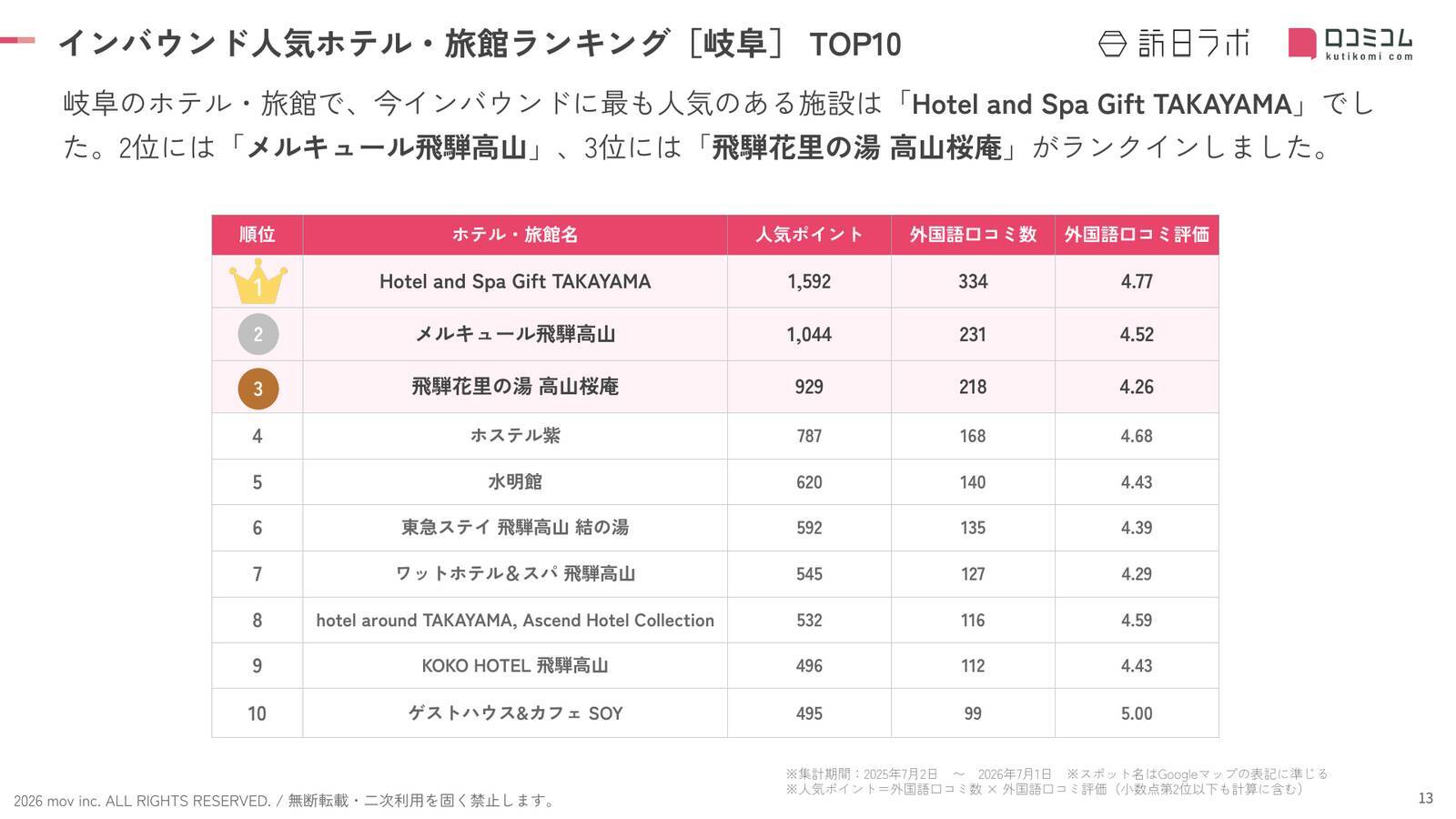 【2026年最新】岐阜で外国人に人気のホテル・旅館TOP10！2位は「メルキュール飛騨高山」、1位は？
