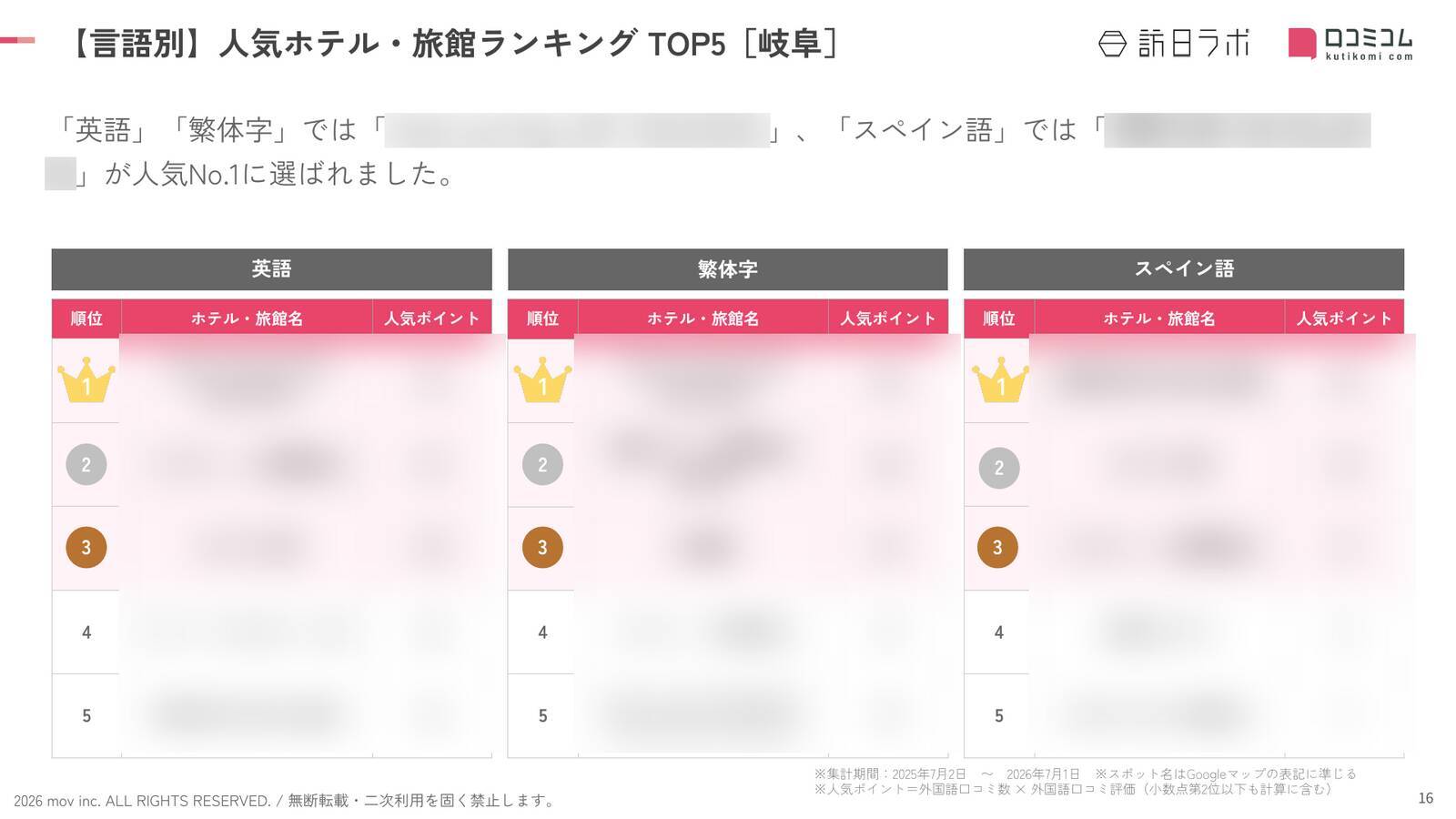 【2026年最新】岐阜で外国人に人気のホテル・旅館TOP10！2位は「メルキュール飛騨高山」、1位は？