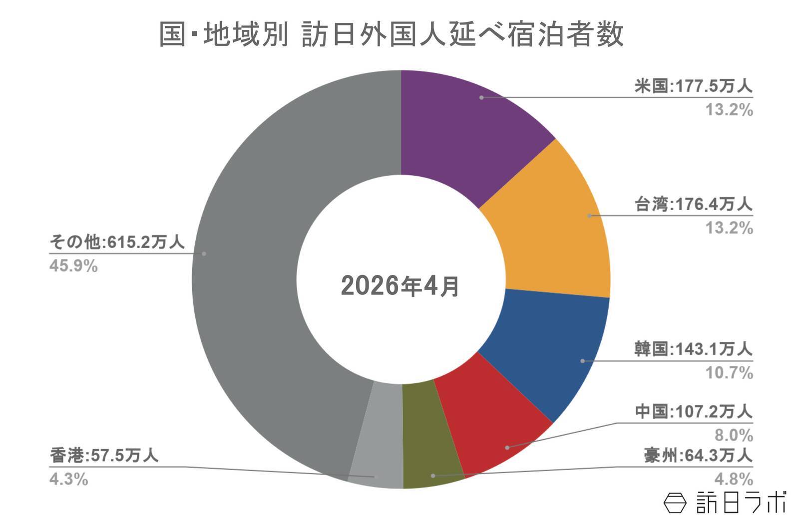 宿泊旅行統計調査、4月国籍別は3年1か月ぶりに米国が1位に　ほか：訪日ラボ週間アクセスランキング（7月2日〜7月8日）