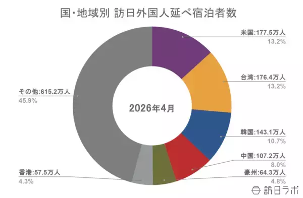 「宿泊旅行統計調査、4月国籍別は3年1か月ぶりに米国が1位に　ほか：訪日ラボ週間アクセスランキング（7月2日〜7月8日）」の画像