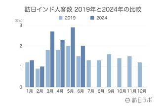 訪日インド人数は月間2万人、毎月好調に推移：インド市場の最新インバウンドデータを徹底解説【2024年上半期】