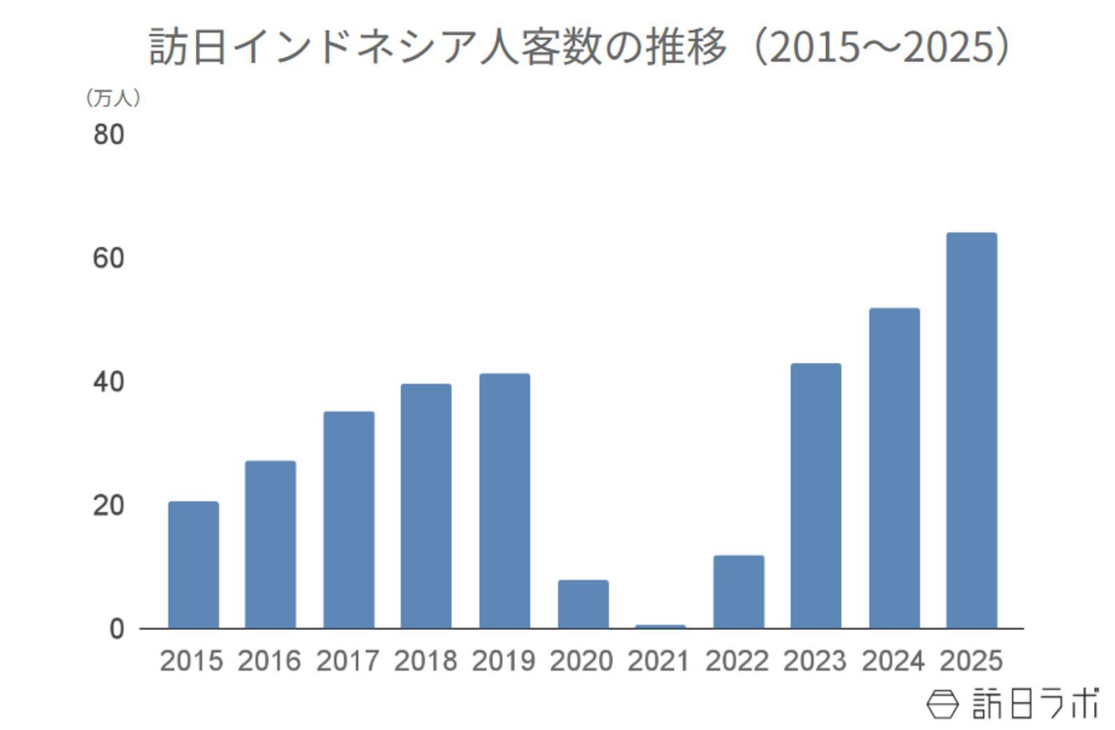 1月外国人宿泊数は1,320万、2025年宿泊者数1位は中国　ほか：訪日ラボ 今週の注目記事5選