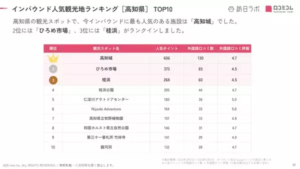 「【2026年最新】高知で外国人に人気の観光スポット：ひろめ市場が2位、1位は？」の画像