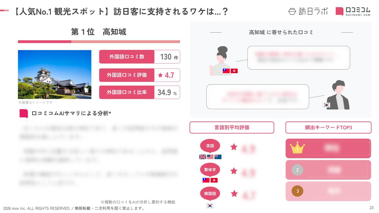 【2026年最新】高知で外国人に人気の観光スポット：ひろめ市場が2位、1位は？
