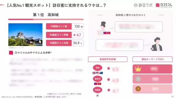 「【2026年最新】高知で外国人に人気の観光スポット：ひろめ市場が2位、1位は？」の画像