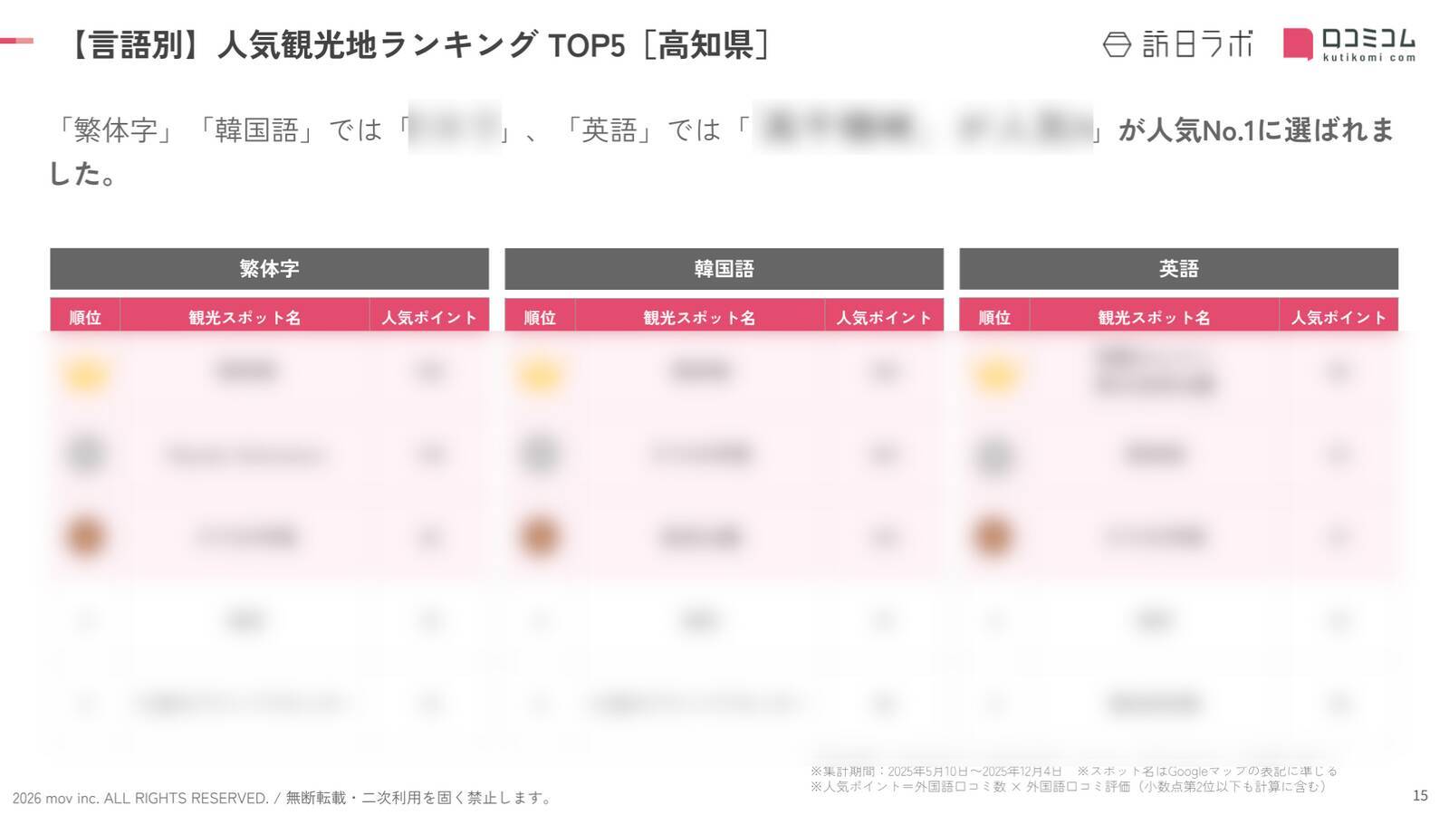 【2026年最新】高知で外国人に人気の観光スポット：ひろめ市場が2位、1位は？