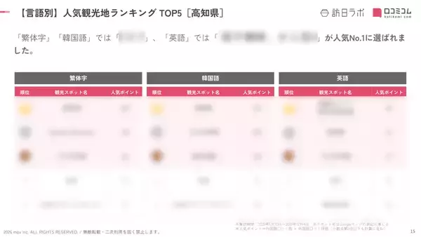 「【2026年最新】高知で外国人に人気の観光スポット：ひろめ市場が2位、1位は？」の画像