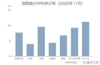 2025年11月の世界航空需要、成長鈍化も堅調に推移【IATA旅客需要データ 2025年11月】