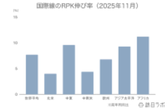 2025年11月の世界航空需要、成長鈍化も堅調に推移【IATA旅客需要データ 2025年11月】