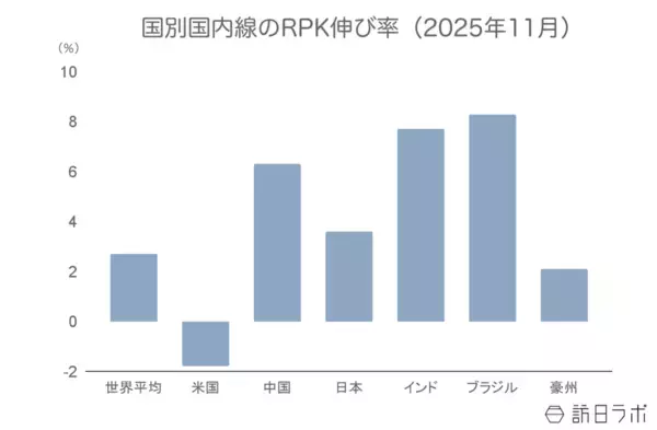 「2025年11月の世界航空需要、成長鈍化も堅調に推移【IATA旅客需要データ 2025年11月】」の画像