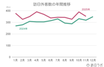 11月の訪日外客数351.8万人　累計で2024年を超え過去最多