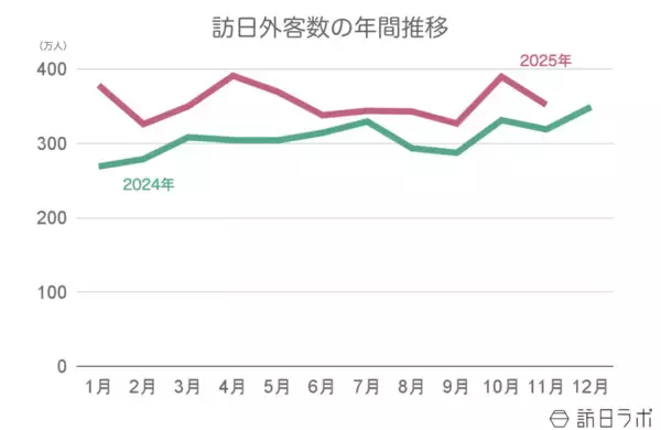 11月の訪日外客数351.8万人　累計で2024年を超え過去最多
