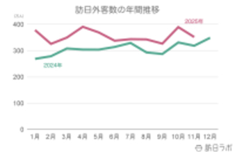 11月の訪日外客数351.8万人　累計で2024年を超え過去最多