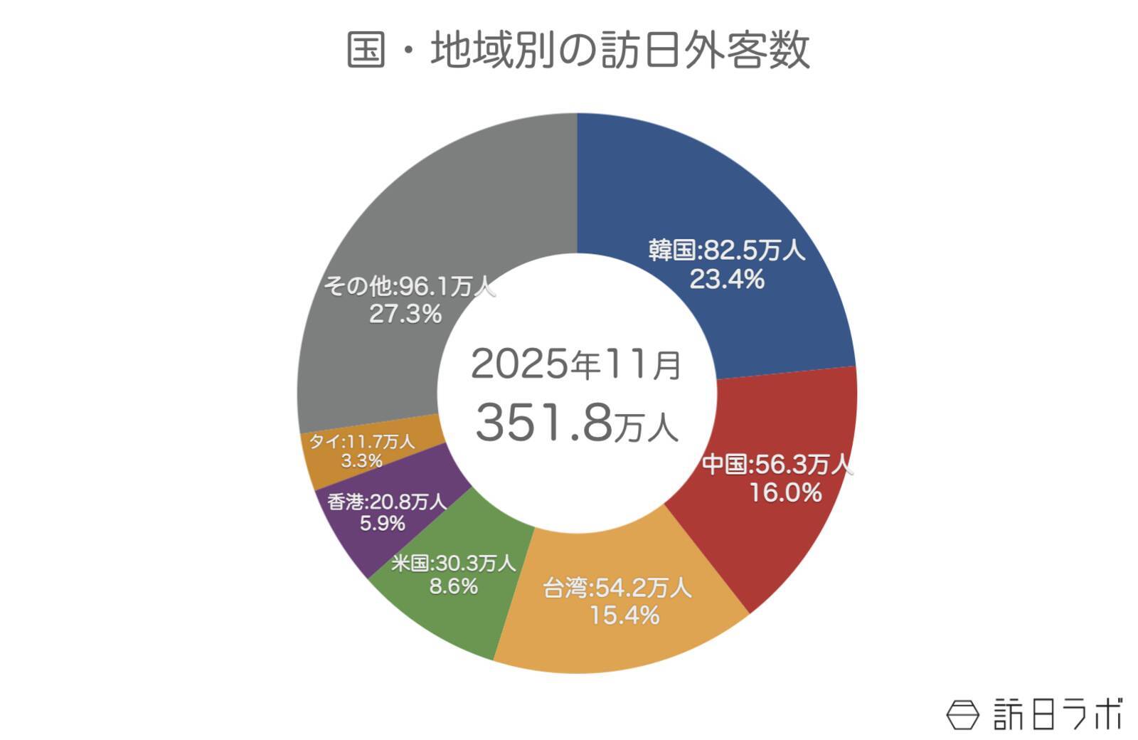 11月の訪日外客数351.8万人　累計で2024年を超え過去最多