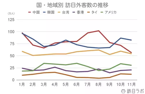 「11月の訪日外客数351.8万人　累計で2024年を超え過去最多」の画像