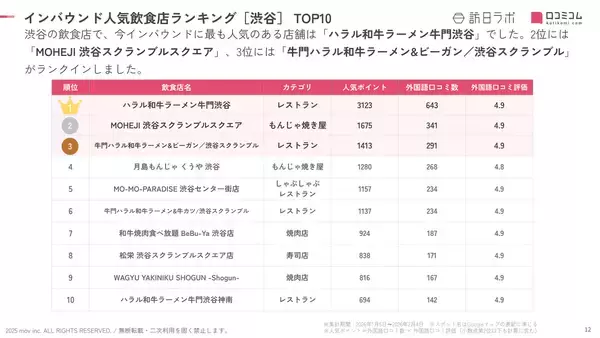 「【2026年最新】渋谷で外国人に人気の飲食店：MO-MO-PARADISE 渋谷センター街店が5位、1位は？」の画像
