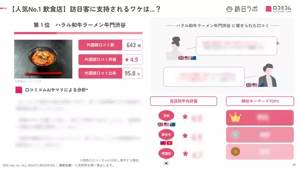 「【2026年最新】渋谷で外国人に人気の飲食店：MO-MO-PARADISE 渋谷センター街店が5位、1位は？」の画像