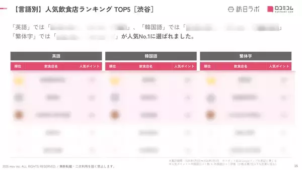 「【2026年最新】渋谷で外国人に人気の飲食店：MO-MO-PARADISE 渋谷センター街店が5位、1位は？」の画像