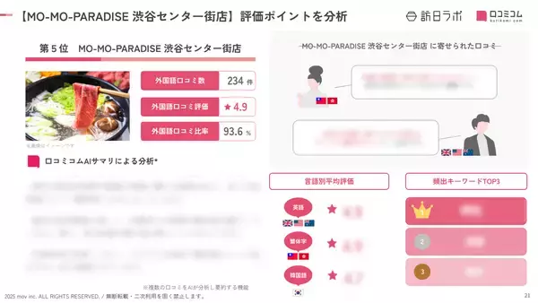 「【2026年最新】渋谷で外国人に人気の飲食店：MO-MO-PARADISE 渋谷センター街店が5位、1位は？」の画像