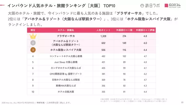 「【2026年最新】大阪で外国人に人気のホテル・旅館TOP10！Just Sleep 大阪心斎橋は5位、1位は？」の画像