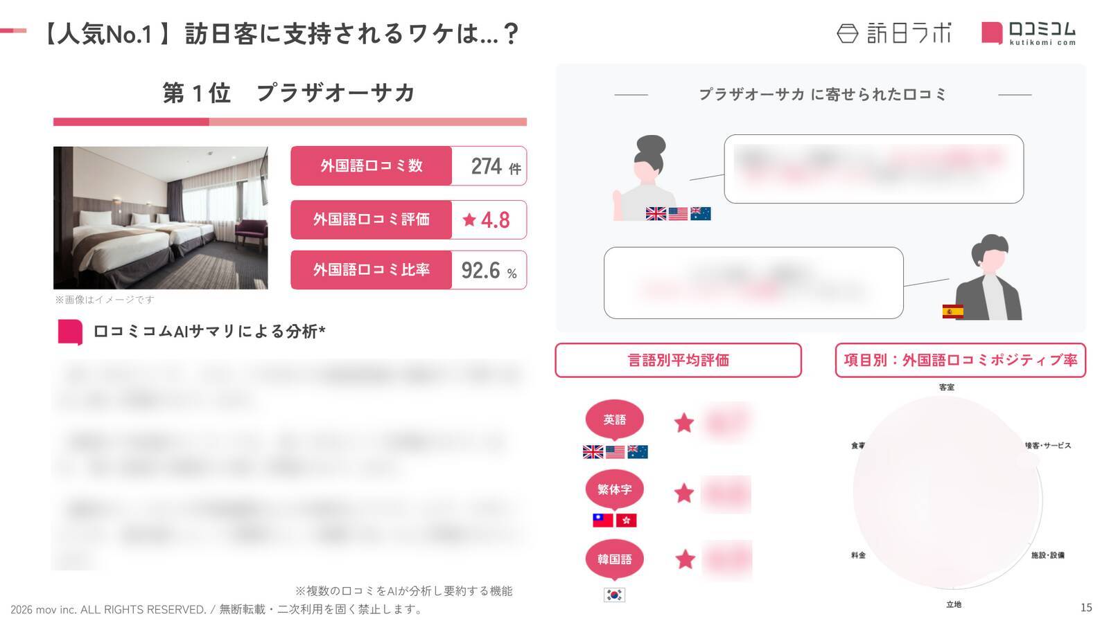 【2026年最新】大阪で外国人に人気のホテル・旅館TOP10！Just Sleep 大阪心斎橋は5位、1位は？