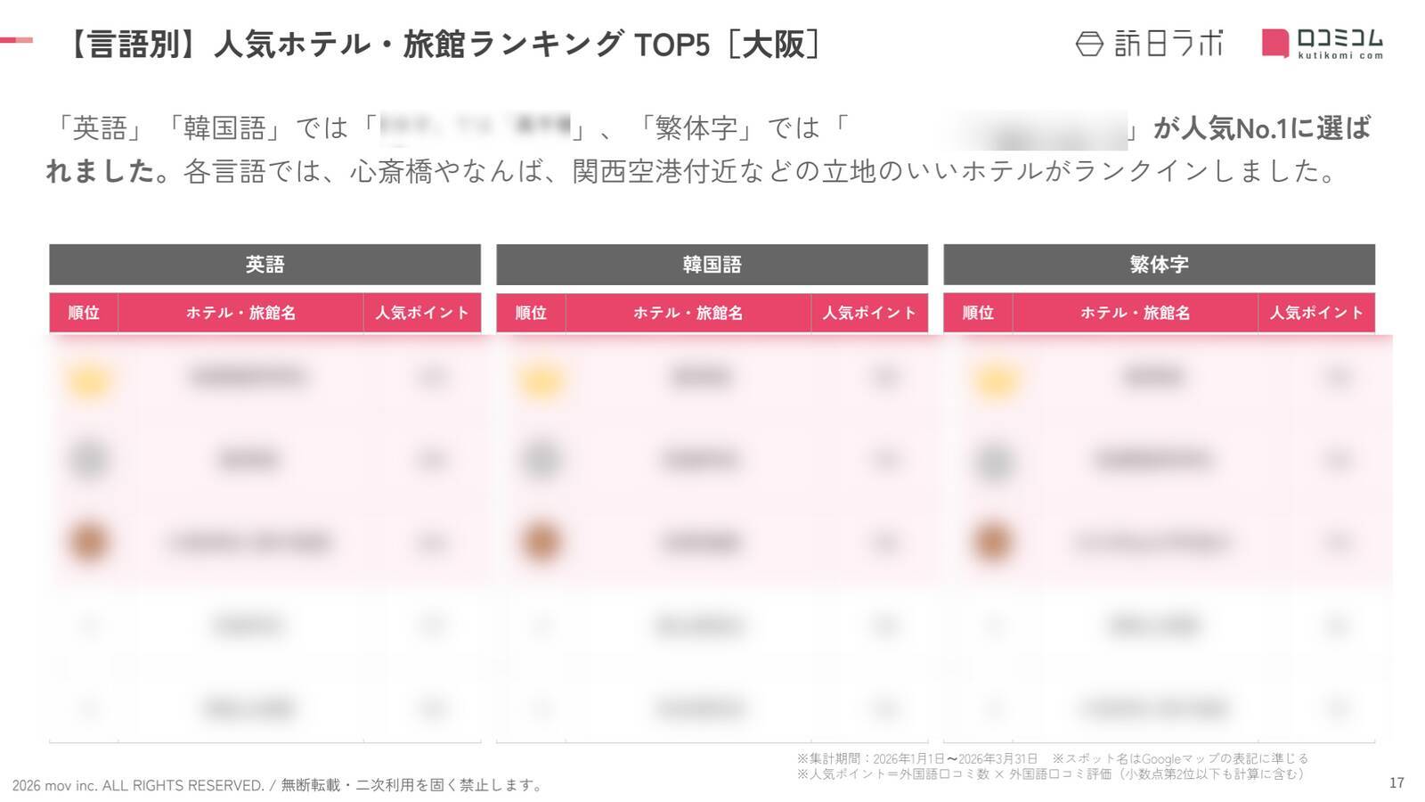 【2026年最新】大阪で外国人に人気のホテル・旅館TOP10！Just Sleep 大阪心斎橋は5位、1位は？