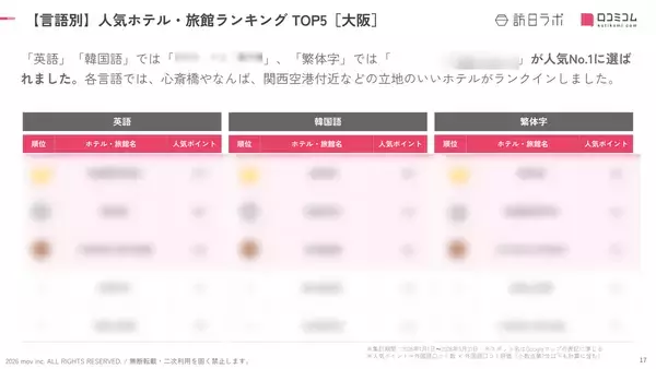 「【2026年最新】大阪で外国人に人気のホテル・旅館TOP10！Just Sleep 大阪心斎橋は5位、1位は？」の画像
