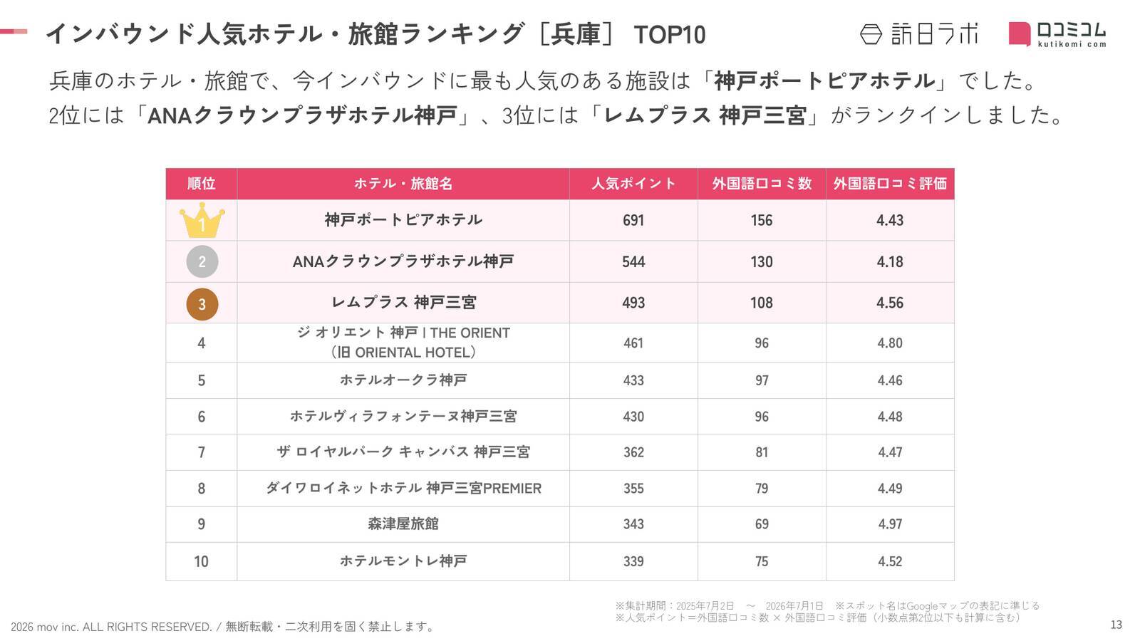 【2026年最新】兵庫で外国人に人気のホテル・旅館TOP10！レムプラス 神戸三宮は3位、1位は？