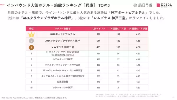 「【2026年最新】兵庫で外国人に人気のホテル・旅館TOP10！レムプラス 神戸三宮は3位、1位は？」の画像