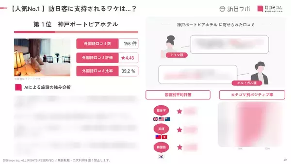「【2026年最新】兵庫で外国人に人気のホテル・旅館TOP10！レムプラス 神戸三宮は3位、1位は？」の画像