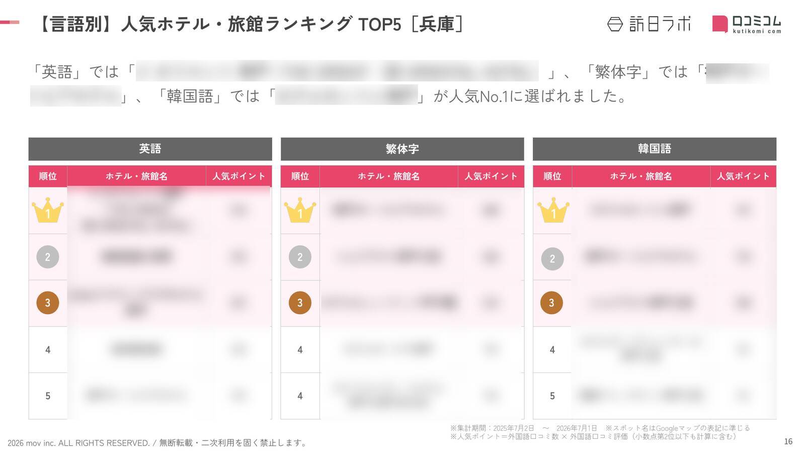 【2026年最新】兵庫で外国人に人気のホテル・旅館TOP10！レムプラス 神戸三宮は3位、1位は？