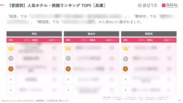 「【2026年最新】兵庫で外国人に人気のホテル・旅館TOP10！レムプラス 神戸三宮は3位、1位は？」の画像