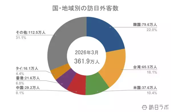 「J.フロント通期決算、百貨店免税売上減少もPARCOが大幅伸長　ほか：訪日ラボ週間アクセスランキング（4月16日〜4月22日）」の画像