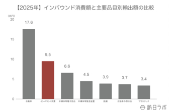 インバウンドの市場規模を他産業と比較 ほか：訪日ラボ 今週の注目記事5選