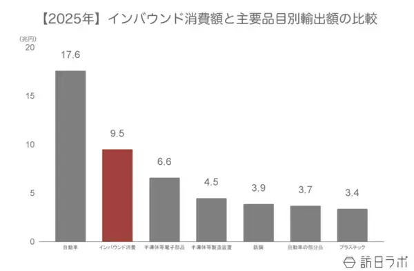 インバウンドの市場規模を他産業と比較 ほか：訪日ラボ 今週の注目記事5選