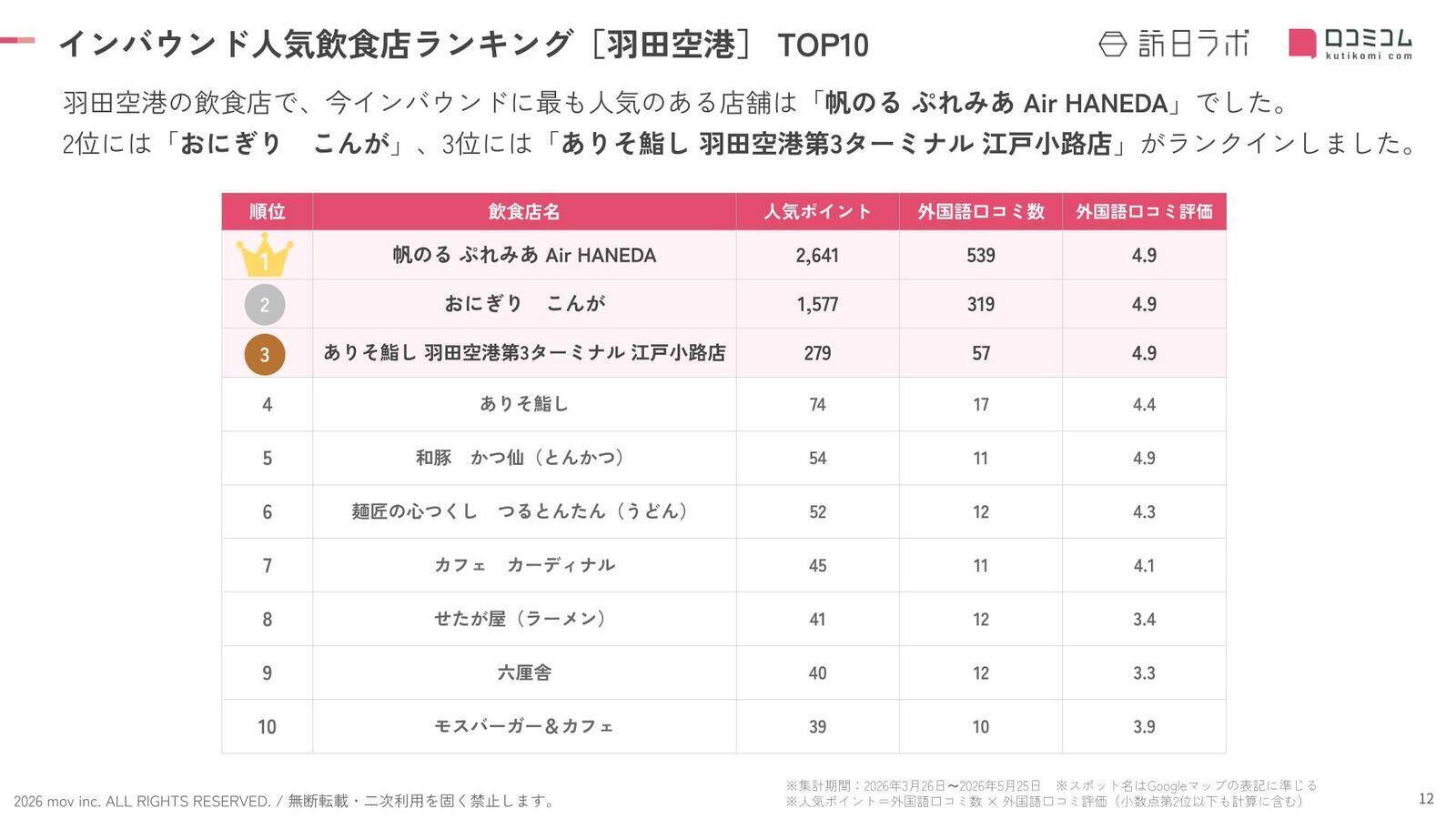 【2026年最新】羽田空港で外国人に人気の飲食店TOP10！ありそ鮨しが3位と4位にランクイン、1位は？