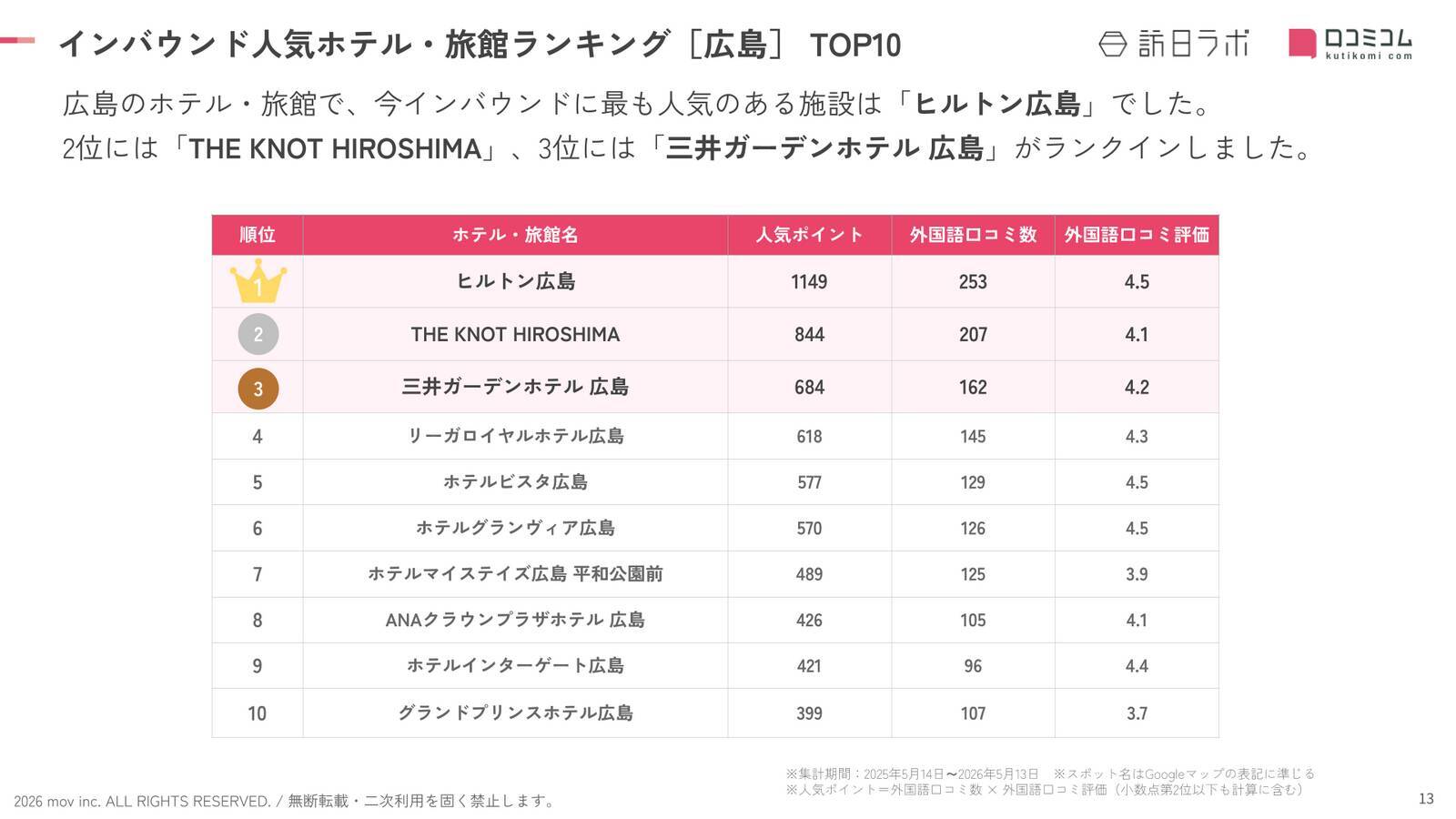 【2026年最新】広島で外国人に人気のホテル・旅館TOP10！三井ガーデンホテル 広島は3位、1位は？