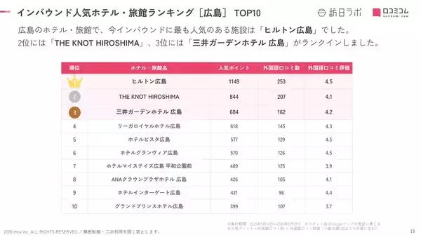 「【2026年最新】広島で外国人に人気のホテル・旅館TOP10！三井ガーデンホテル 広島は3位、1位は？」の画像