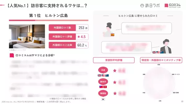 「【2026年最新】広島で外国人に人気のホテル・旅館TOP10！三井ガーデンホテル 広島は3位、1位は？」の画像