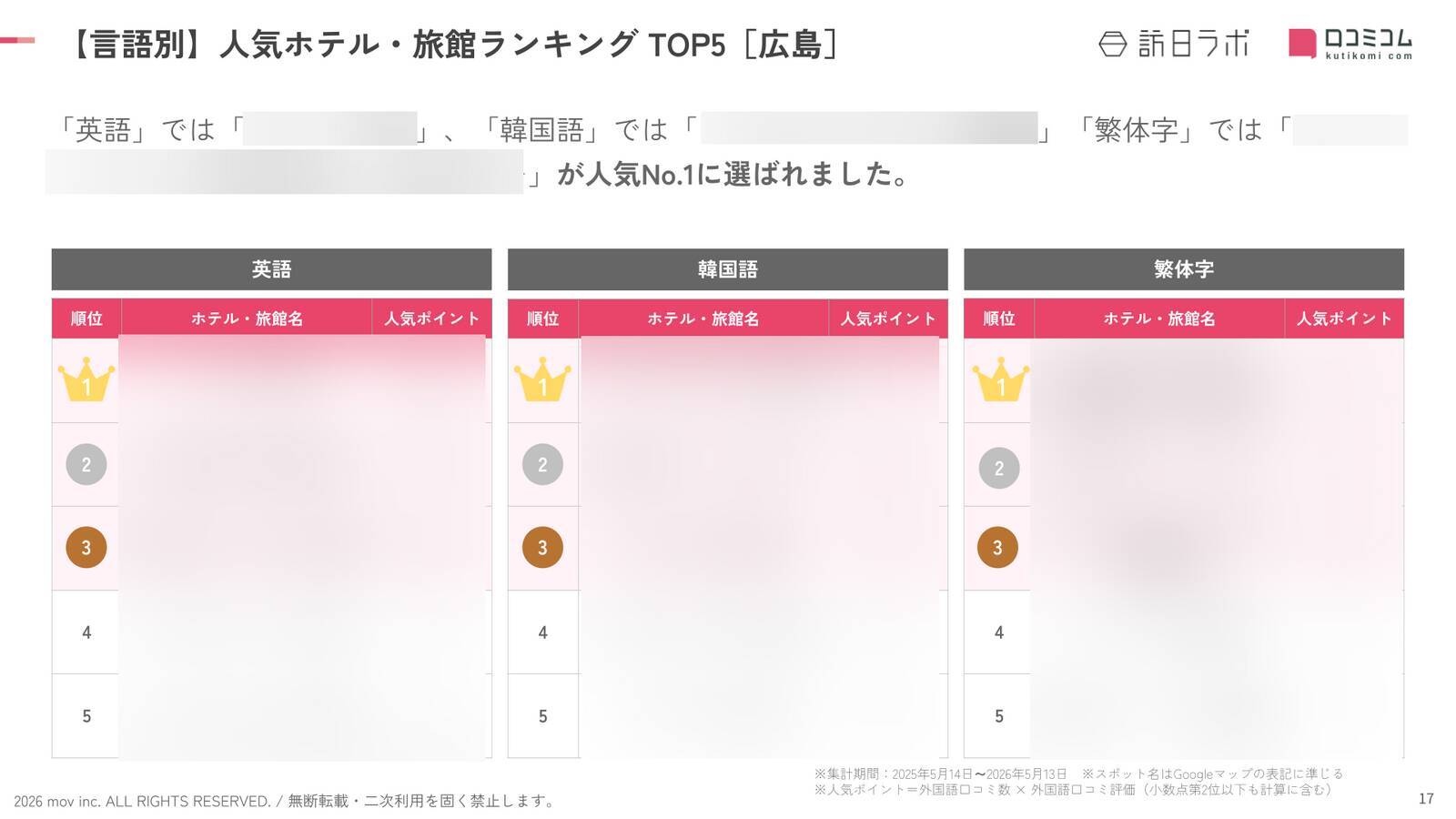 【2026年最新】広島で外国人に人気のホテル・旅館TOP10！三井ガーデンホテル 広島は3位、1位は？