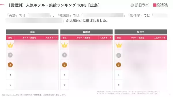 「【2026年最新】広島で外国人に人気のホテル・旅館TOP10！三井ガーデンホテル 広島は3位、1位は？」の画像