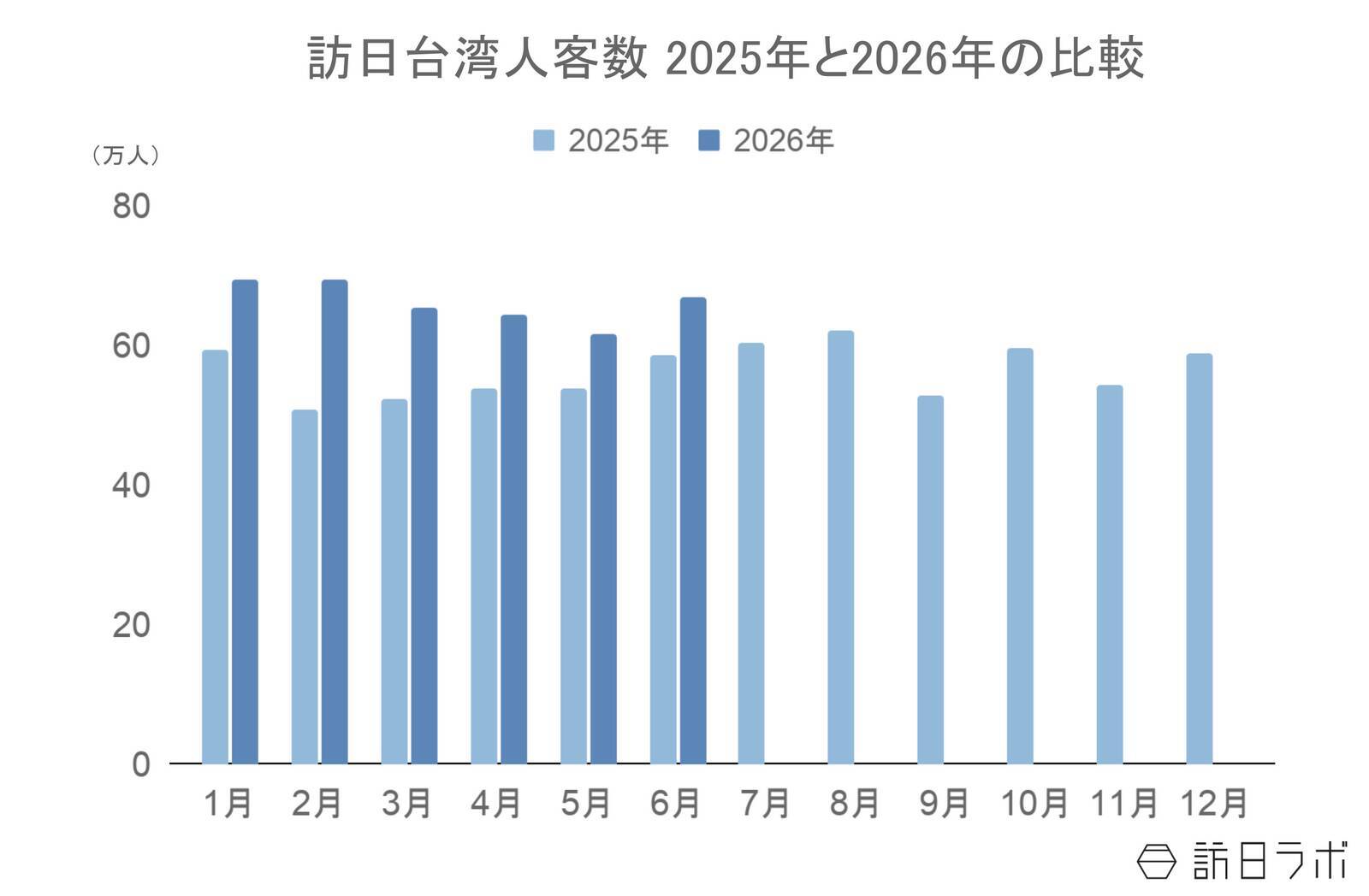 6月の訪日台湾人数は67.0万人、上半期累計は過去最高に：台湾市場の最新インバウンドデータを徹底解説【2026年上半期】