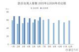「6月の訪日台湾人数は67.0万人、上半期累計は過去最高に：台湾市場の最新インバウンドデータを徹底解説【2026年上半期】」の画像2