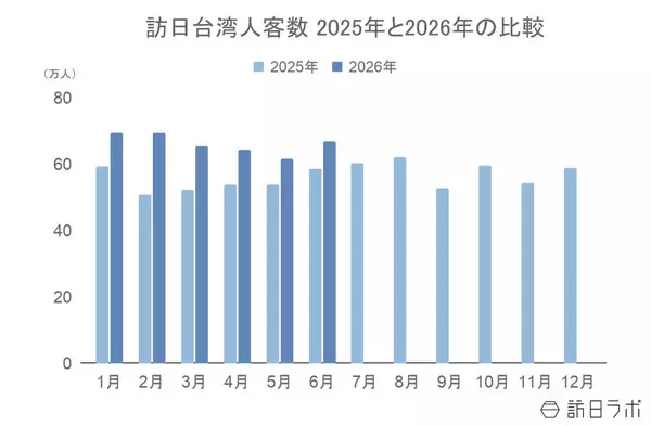 「6月の訪日台湾人数は67.0万人、上半期累計は過去最高に：台湾市場の最新インバウンドデータを徹底解説【2026年上半期】」の画像